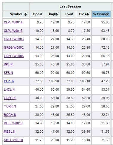 Top Gainers for the week ending Dec 02 at the CSE