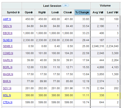 Stock Prices On the 29th of february