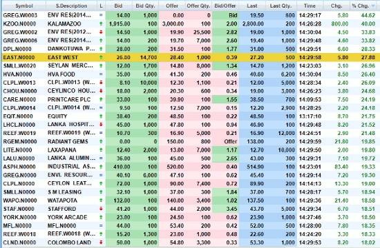 CSE Top Gainers (Nov 28, 2011)