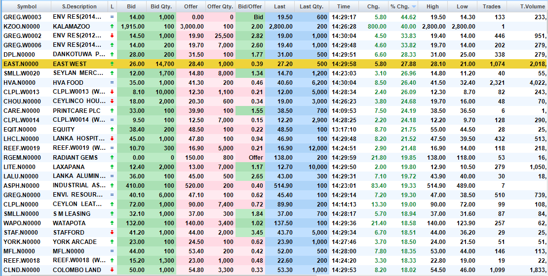 today-price-colombo-stock-exchange-today-price-list