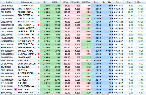 CSE Top Gainers List