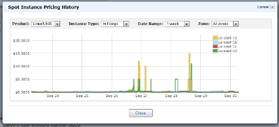 Amazon EC2 spot pricing